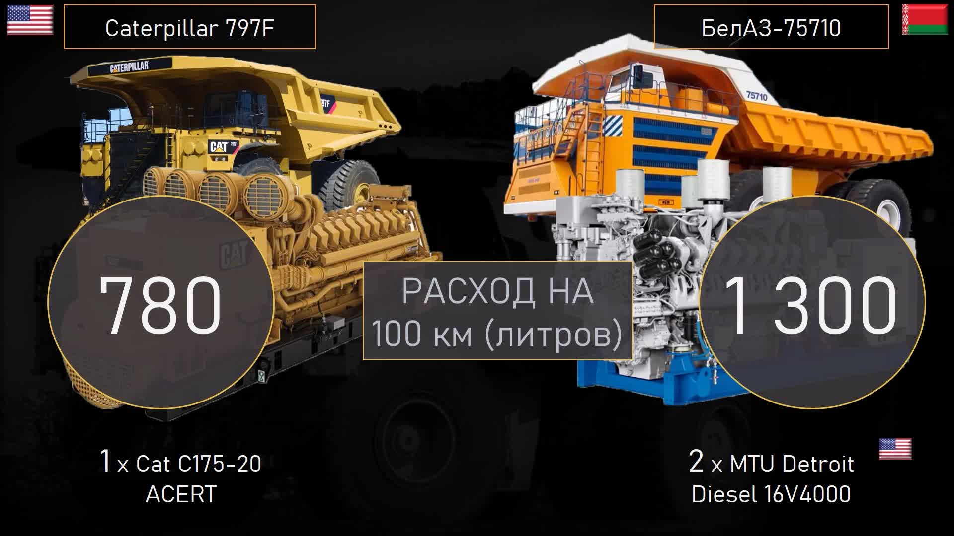 БелАЗ-75710 против Caterpillar 797F: сравнение крупнейших самосвалов  современности | Логос | Дзен