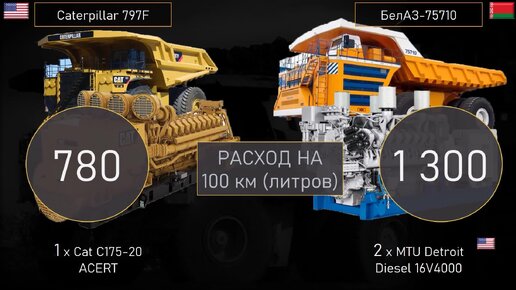 БелАЗ-75710 против Caterpillar 797F: сравнение крупнейших самосвалов современности