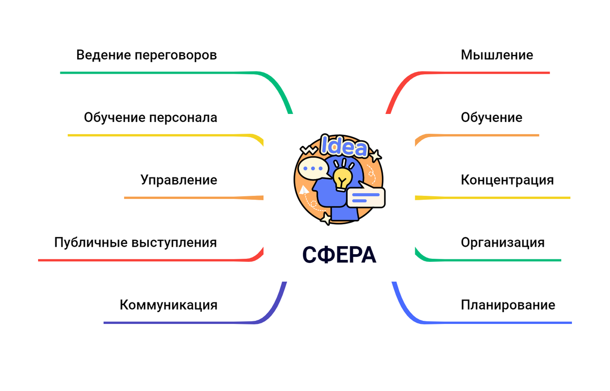 Область использования интеллект-карт