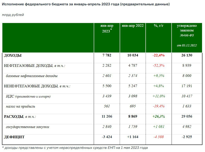 Исполнение федерального бюджета за январь - апрель 2023 г. (предварительные данные).