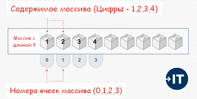 Типовое устройство линейного массива. В данном случае мы видим пример организации числового массива типа int, размером 9 ячеек. В ячейке номер 1 записано значение 2. В ячейке номер 3 записано значение 4ю