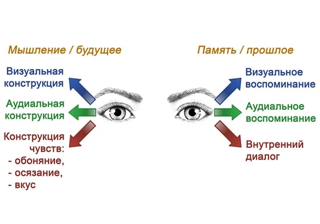 Дпдг это в психологии. Техника Шапиро метод ДПДГ. Десенсибилизация и переработка травм движениями глаз. Десенсибилизация и переработка движением глаз ДПДГ техника. Метод движения глаз ДПДГ.