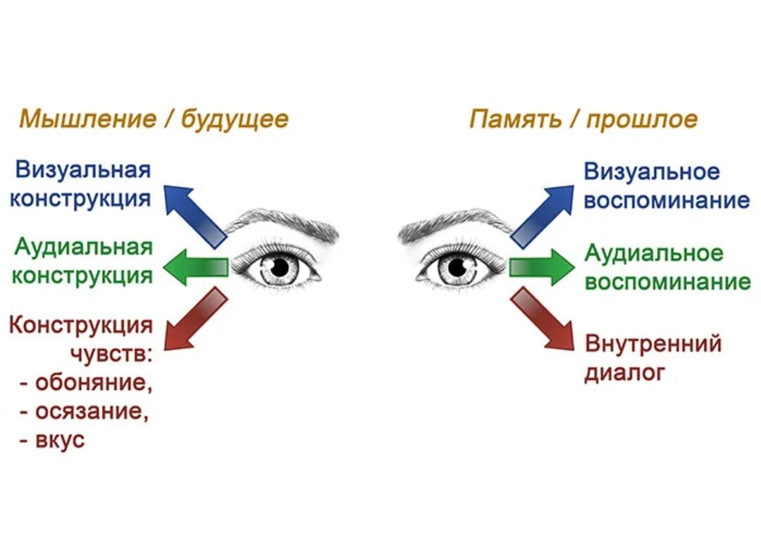 Метод глаза