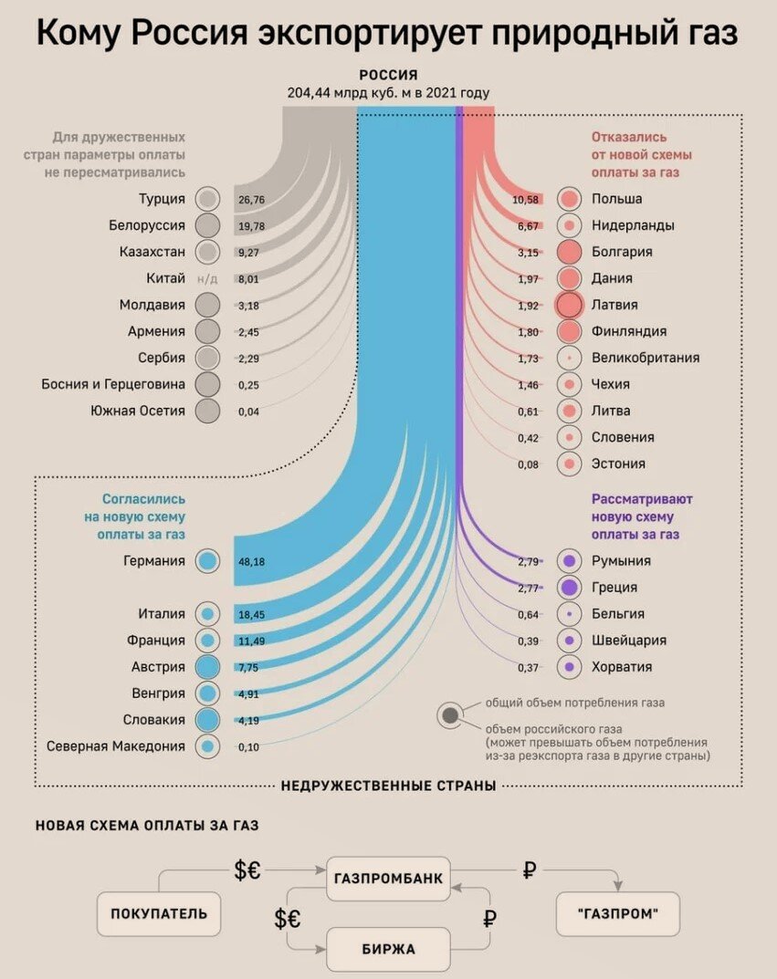 Год назад Россия ввела "газорубль" для оплаты поставок газа в Европу.  Разбираем не утешительные последствия перехода для обеих сторон |  ФИНАНСОВЫЕ тонкости | Дзен
