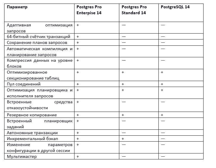 СУБД Postgres Pro – сравнение версий