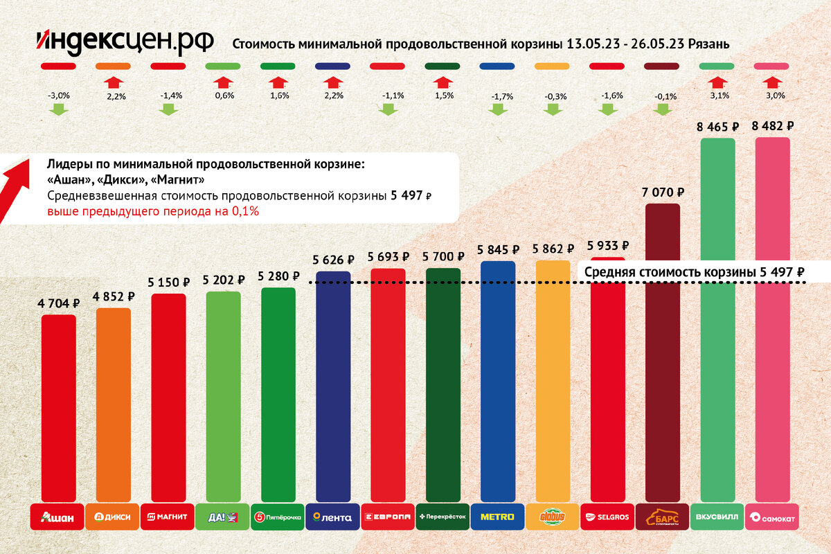 Стоимость минимальной продовольственной корзины в магазинах Рязани 