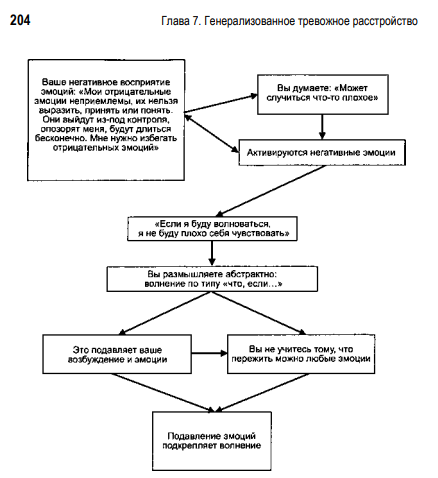 Отрывок из книги Роберта Лихи "Свобода от тревоги"