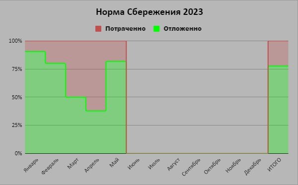 Нарастающий итог по году