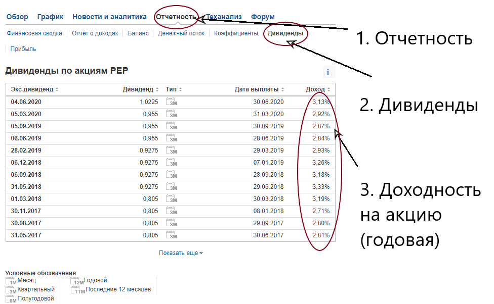 Дивидендная доходность компании Pepsi за 2017-2020 гг.