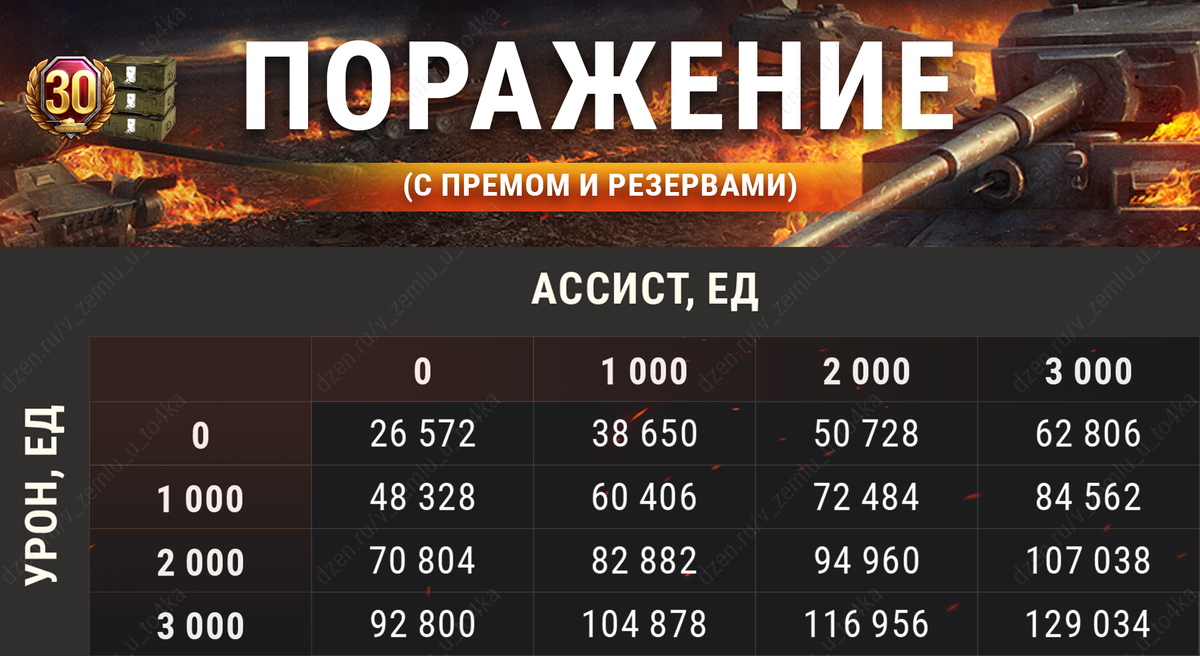 Прем для фарма 2024. Кредиты WOT. Фармит. Какой танк больше всего фармит 2024.