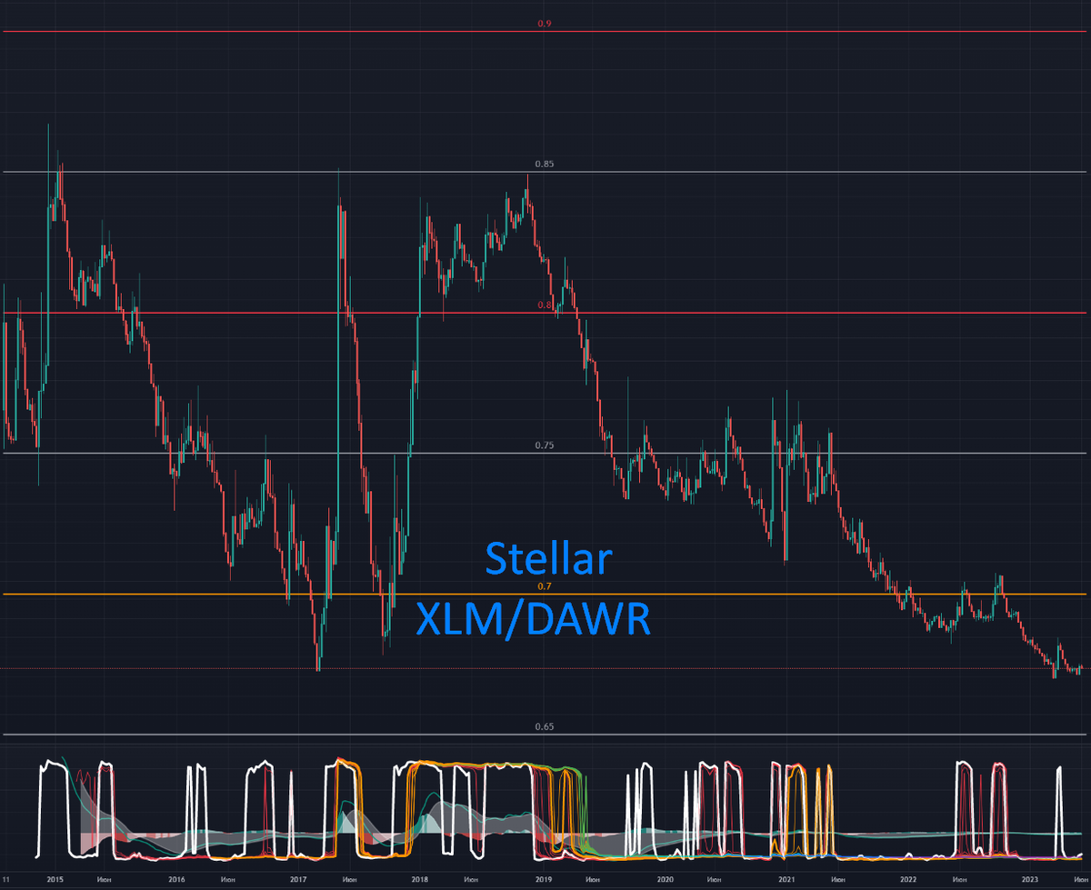 Недельный график $XLM