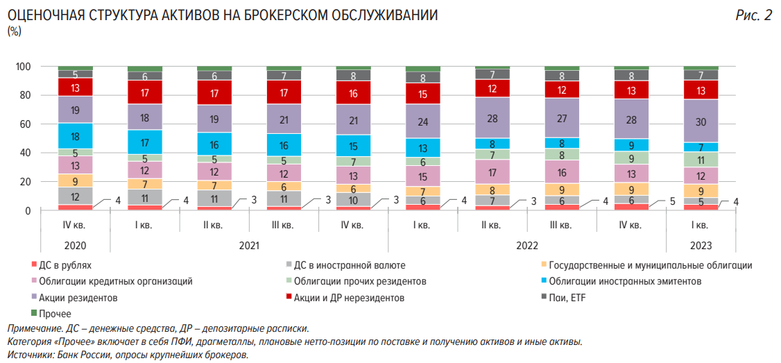 Облигации декабрь 2023