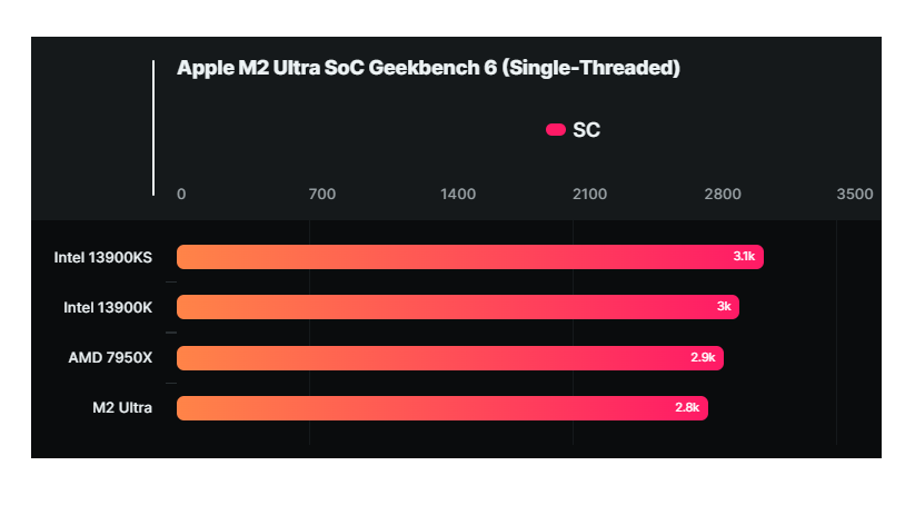    Apple M2 Ultra оказался медленнее прошлогоднего процессора Intel