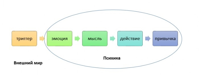 Триггер психология. Триггер это в психологии. Триггеры в маркетинге. Триггеры в психологии примеры. Триггерит что это в психологии
