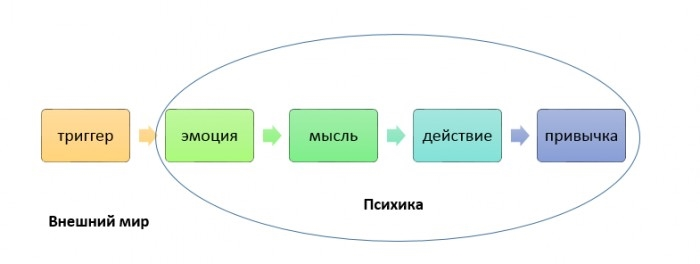 Триггер психология. Триггер это в психологии. Триггеры в маркетинге. Триггеры в психологии примеры. Триггерит что это в психологии.