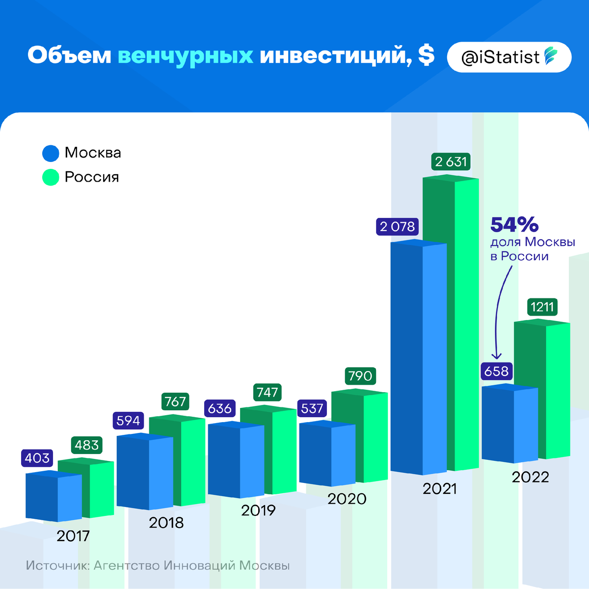 Мировые рынки 2022