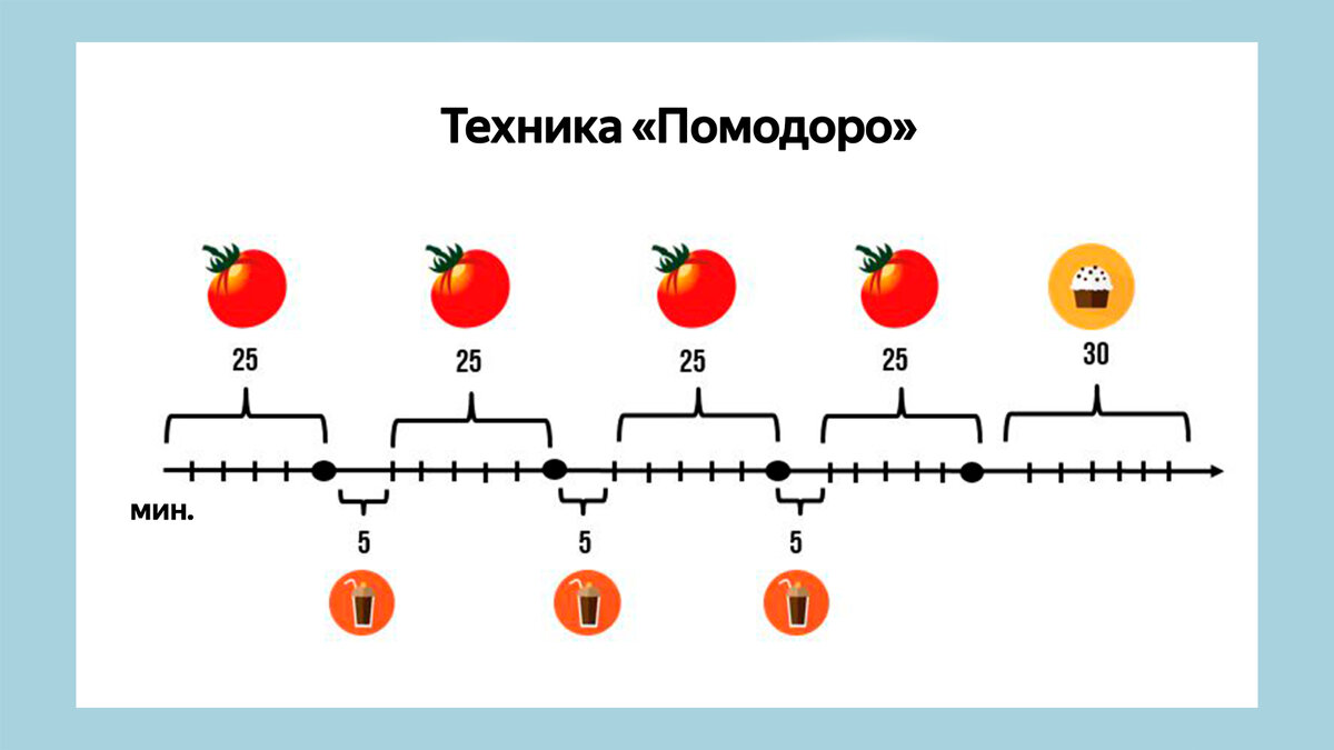 Задачи про помидоры. Техника помидора тайм менеджмент. Правило помидора тайм менеджмент. Метод Pomodoro в тайм менеджменте. Методы тайм-менеджмента: метод «помидор»,.