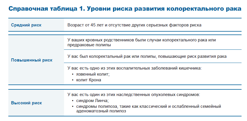 Уровни риска развития рака кишечника. NCCN 