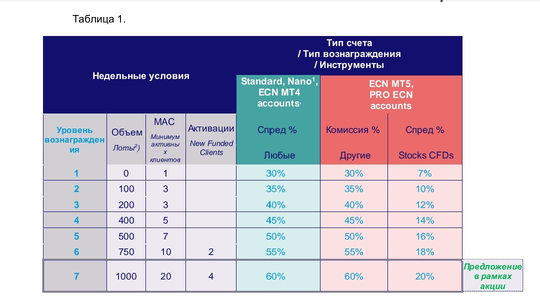 Таблица вознаграждения для представляющего брокера популярного форекс дилера. Обратите внимание на столбцы 5,6,7, где 30-60% от спреда или комиссии. ⠀