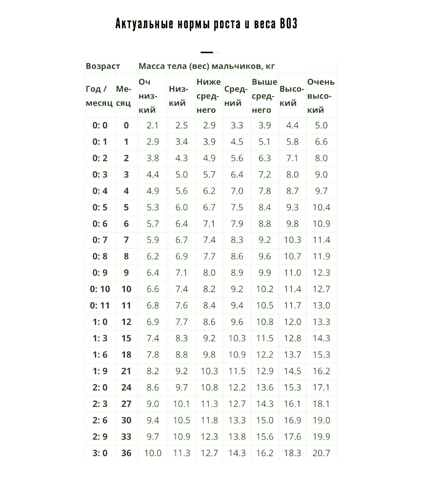 Нормы роста и веса для мальчиков. Норма веса и роста. Соотношение роста и веса у мальчиков. Нормы Ростов для мальчиков.