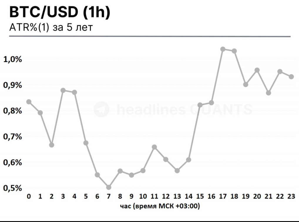  

Волатильность BTC/USD, как и любой другой криптовалюты, может значительно меняться в течение дня. Однако, есть определенные временные рамки, когда эта волатильность обычно увеличивается.