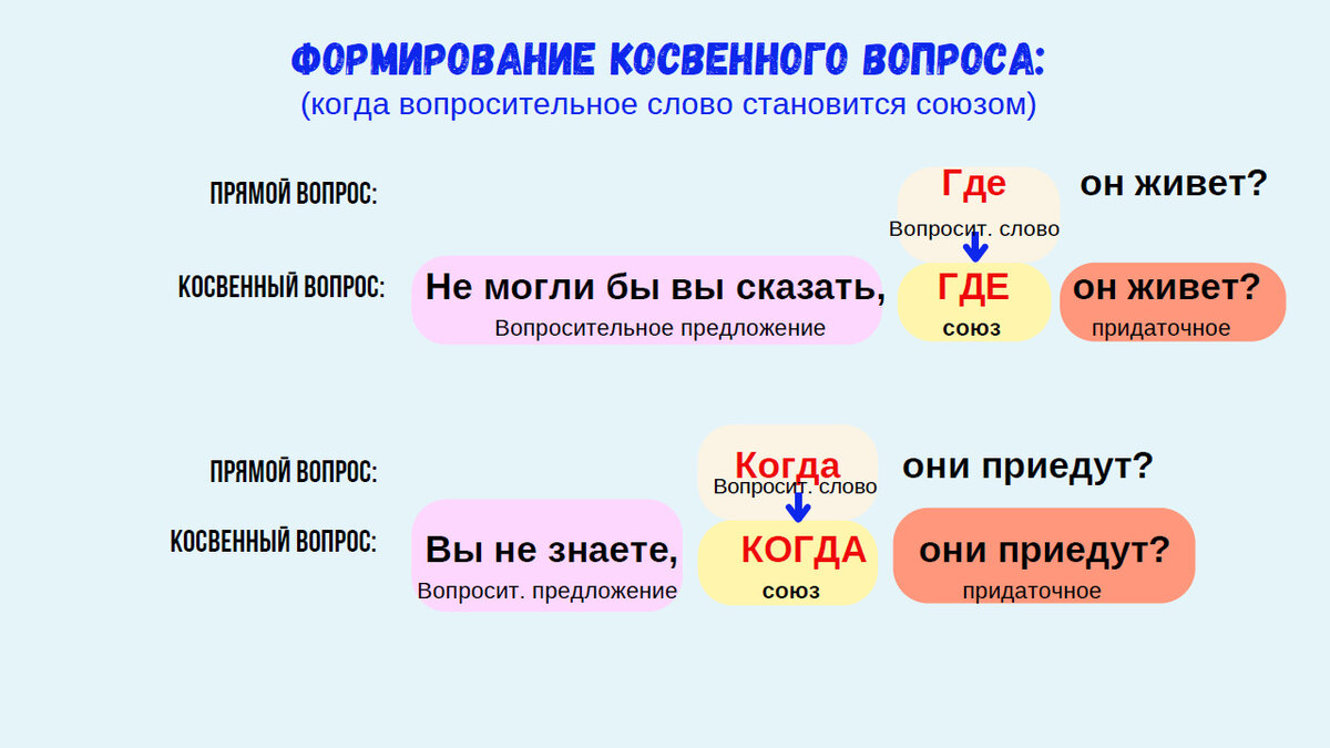 Структура отрицательного предложения в английском языке. Типы условных предложений в английском. Последнее предложение на английском. Последнее предложение на английском. Порядок слов в английском.