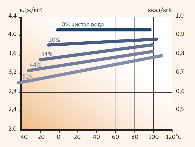 Этиленгликоль теплоемкость водных растворов.