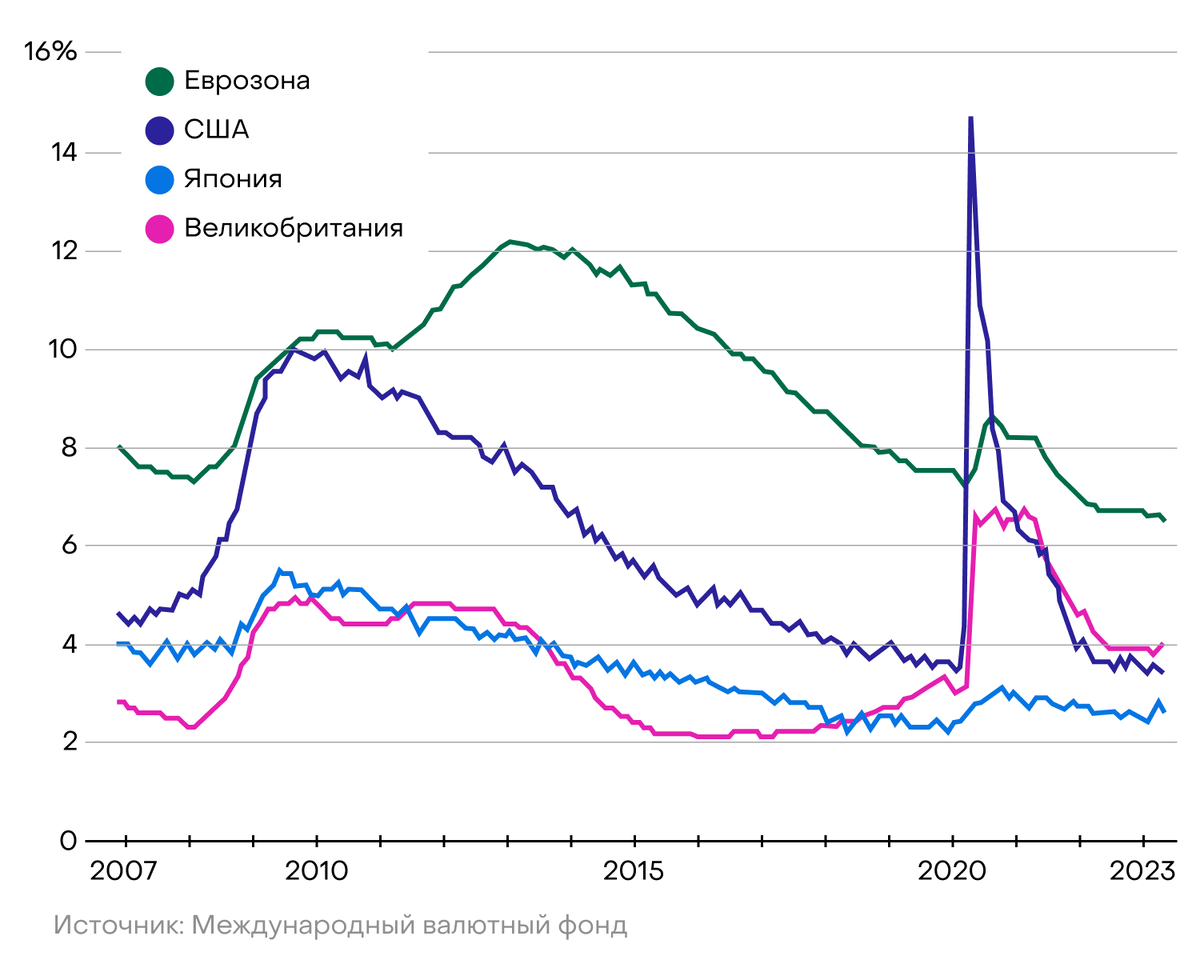 уровень безработицы в росси 2020. уровень безработицы в россии 2022 график. исторический минимум. диаграмма безработицы в россии 2022. динамика уровня безработицы в россии 2020.