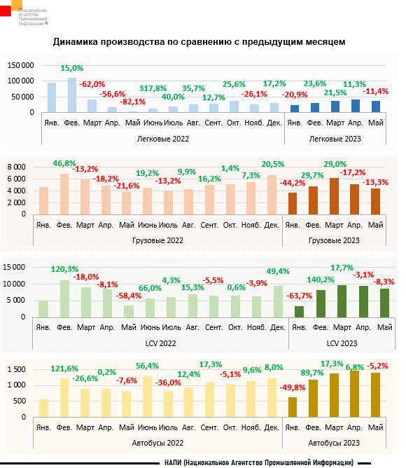 Источник: НАПИ (Национальное Агентство Промышленной Информации) 