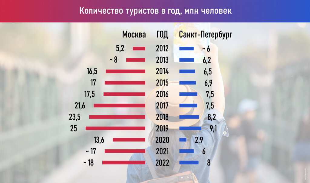 Инфографика показывает, как изменилась статистика по двум столицам за 10 лет