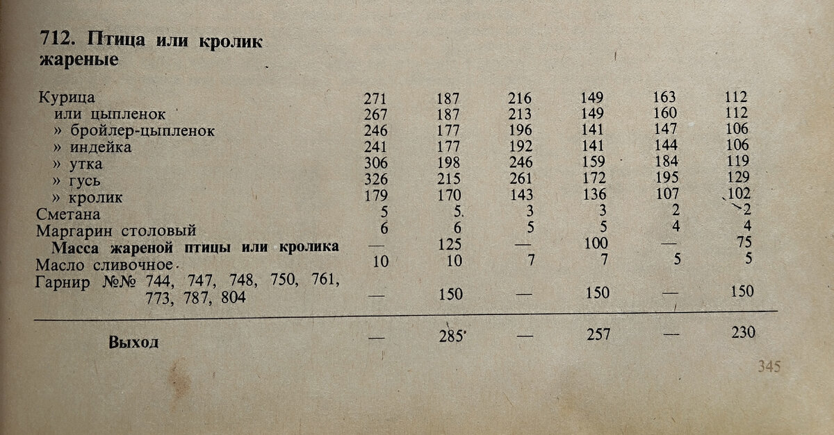 Сборник рецептур 1983 год