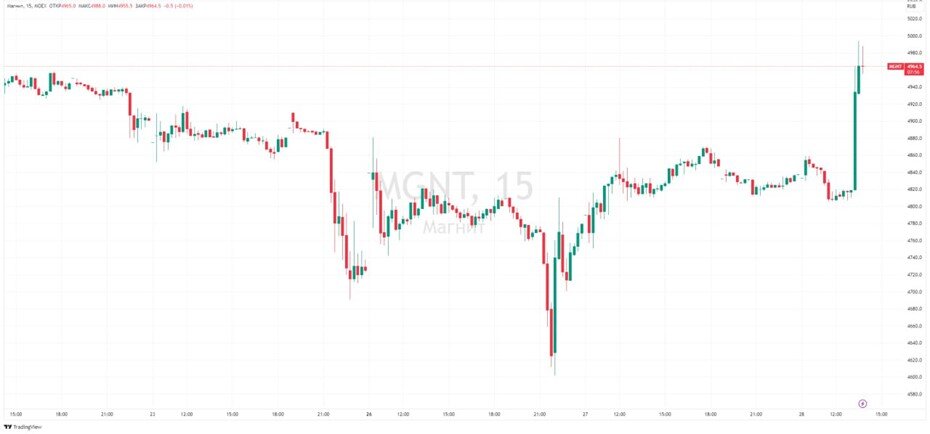 Заблокированные акции можно продать. Акции компаний. Фон для акции. Заблокированные акции. Выкуп акций у нерезидентов что это такое.