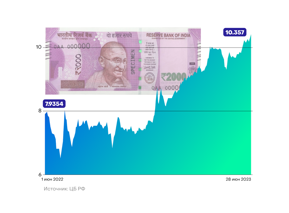Курс рупии к российскому рублю