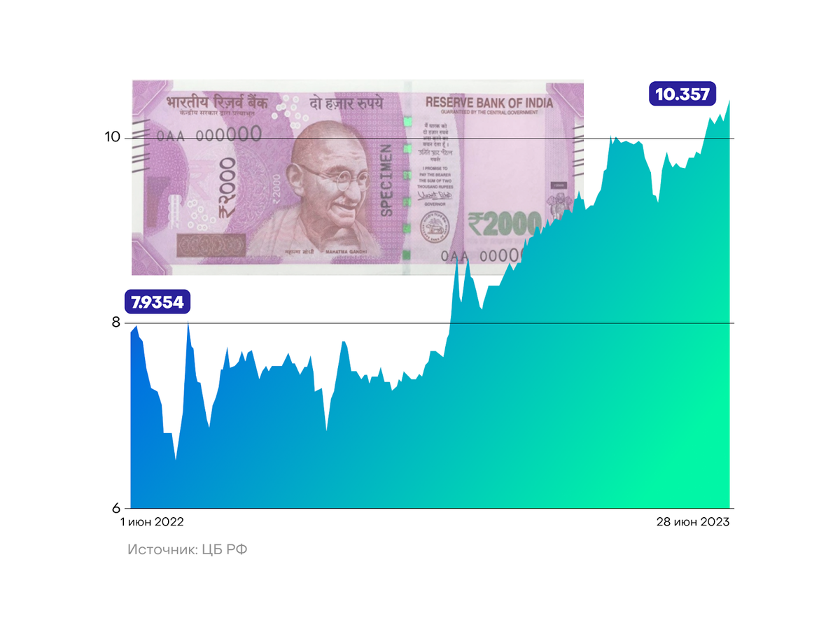 Курс рупии к рублю в индии. Курс рупии к рублю. Рупии в рубли. 16000 Рупий в рублях