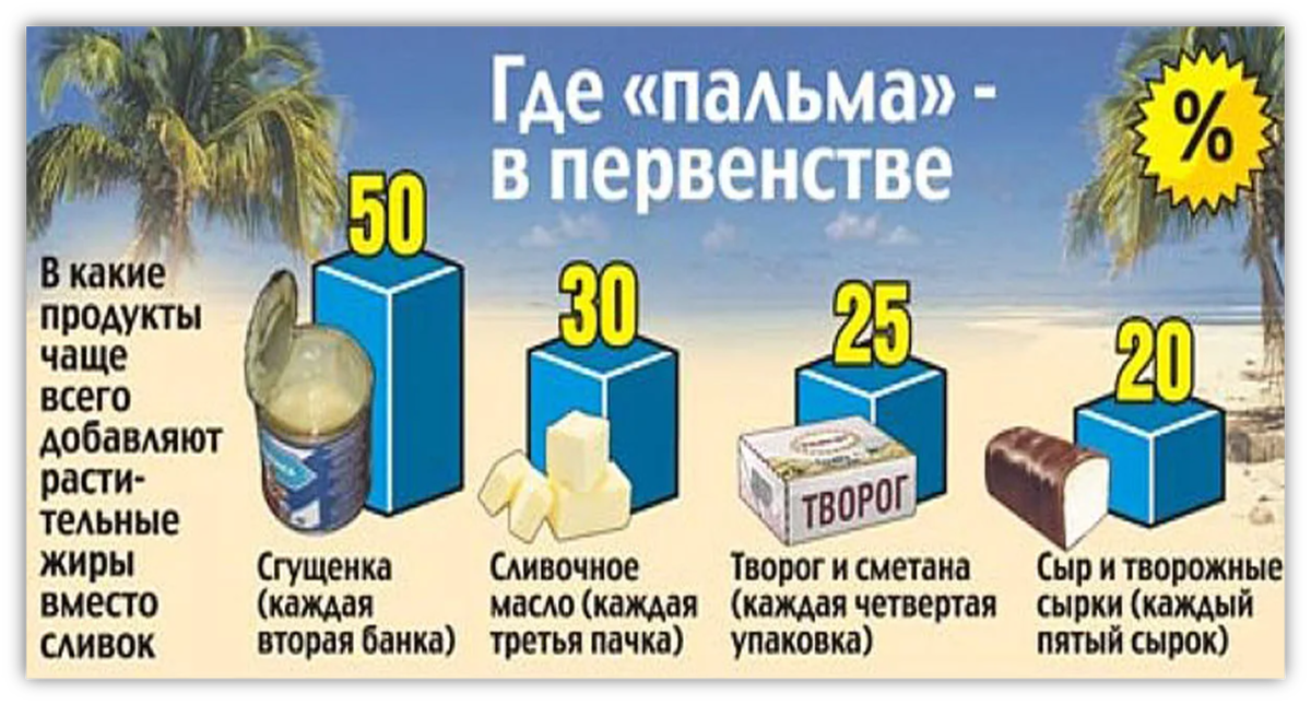 В каких маслах содержится пальмовое масло. Продукция с пальмовым маслом. Продукты из пальмового масла. Пальмовое масло в продуктах. Молочные продукты из пальмового масла.