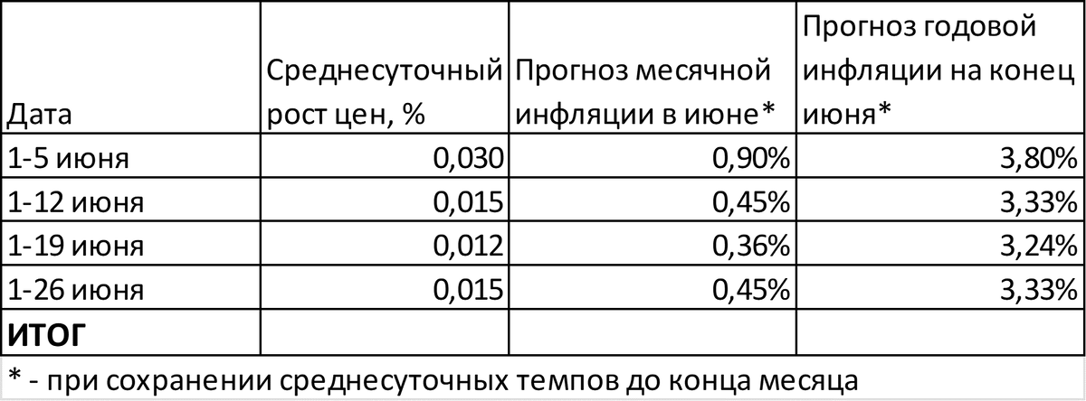Инфляция в июне составит около 3,3% годовых