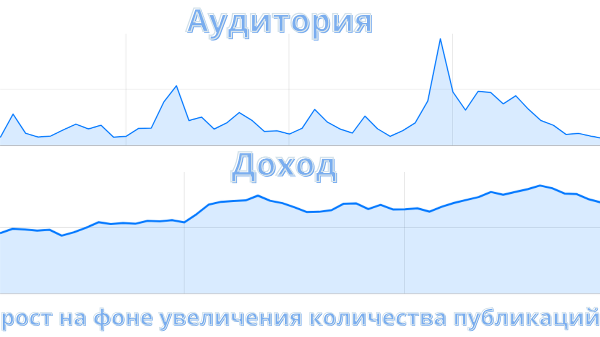 Наглядно видна бренность увеличения количества публикаций, все равно в итоге синусоида, Дзен по ней живет)))