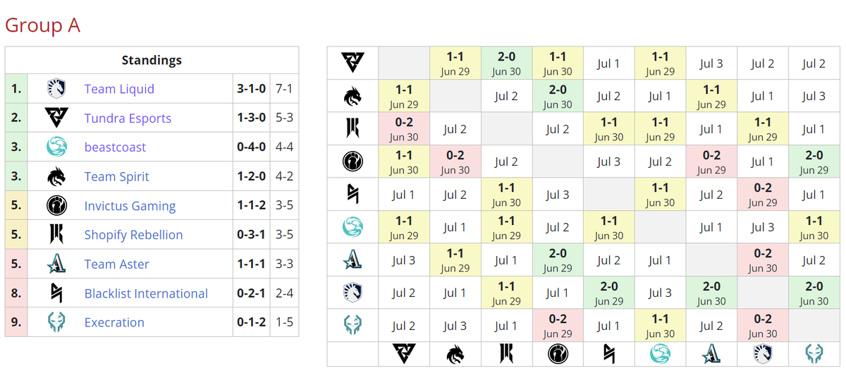     Текущее положение команд в группе A на The Bali Major 2023