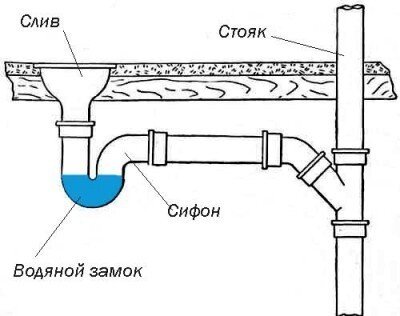Гидрозатвор для канализации — устраняем неприятный запах | Мастер ... | Дзен