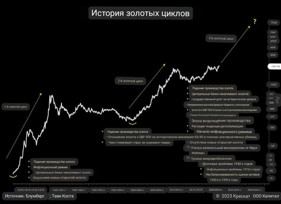 История золотых циклов.