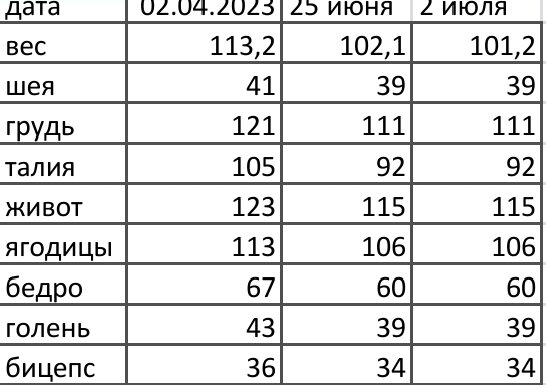 Всем худеющим рекомендую завести такую табличку и обязательно учитывать объёмы. На один вес ориентироваться не стоит.