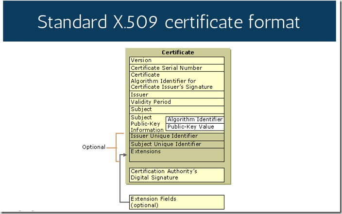 Tls failed to verify certificate x509. Формат сертификата x.509. X509 Certificate example. X509 Certificate structure