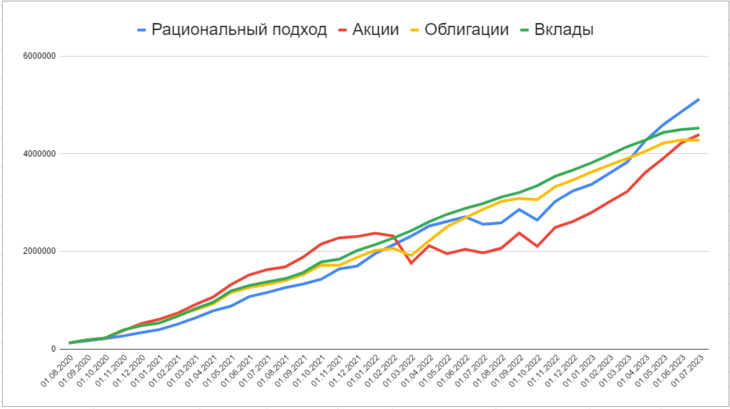 Размер капитала при использовании разных стратегий