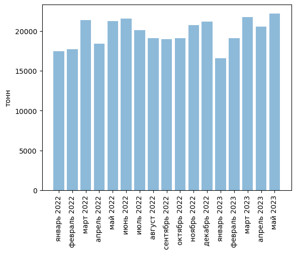 Источники: Росстат, ФТС, UN Comtrade, расчёты Агроан