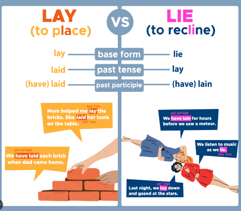 Формы неправильных глаголов lay. Lie или lay. Lie lay разница. Глаголы Lie и lay. Lay Lie неправильные глаголы.