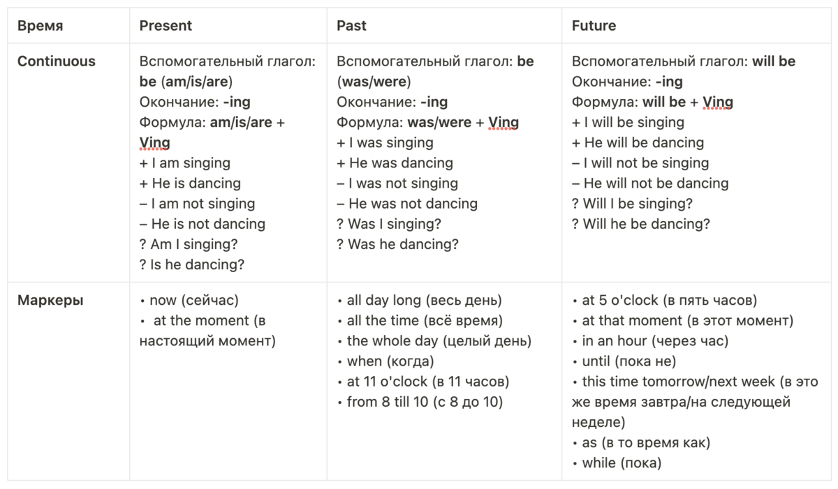 Времена глаголов английского в таблицах и примерах | Lingualeo | Дзен
