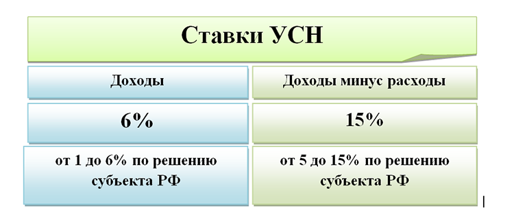 Усн доходы в 2024 году какой процент