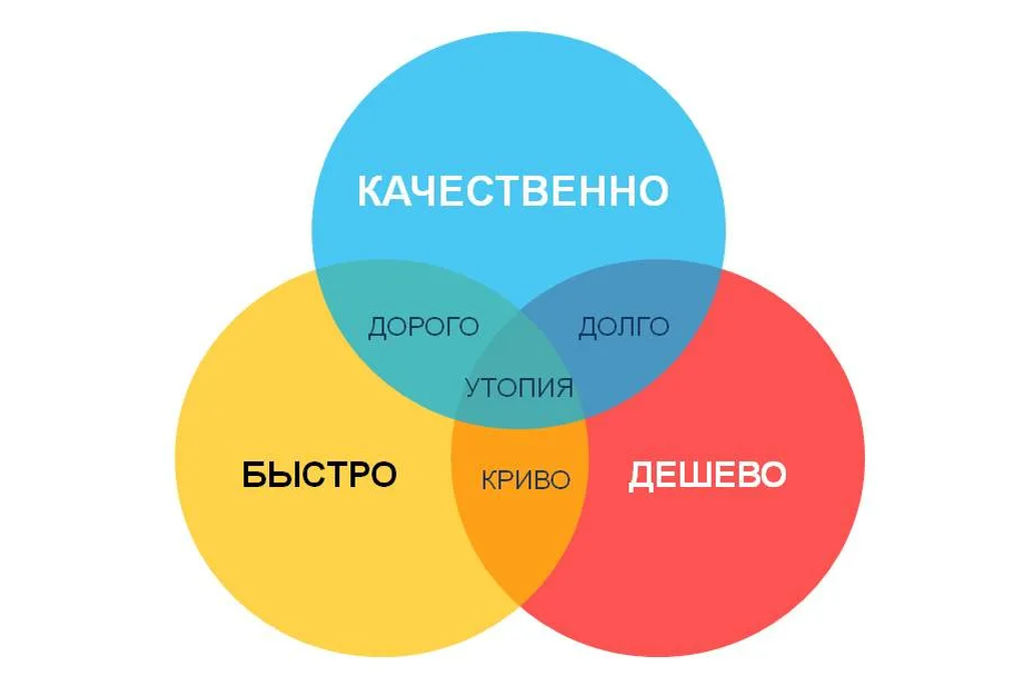Ть дешево. Качество скорость цена. Скорость и качество. Качество скорость цена диаграмма. Диаграмма быстро качественно дешево