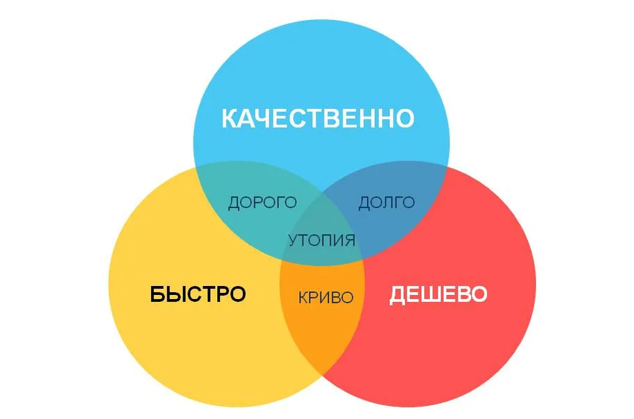 Быстро половина. Качество скорость цена. Скорость и качество. Качество скорость цена диаграмма. Диаграмма быстро качественно дешево.