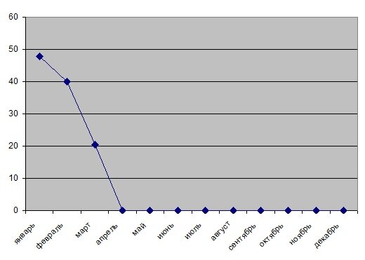 График моих доходов со стоков за 2023 г.